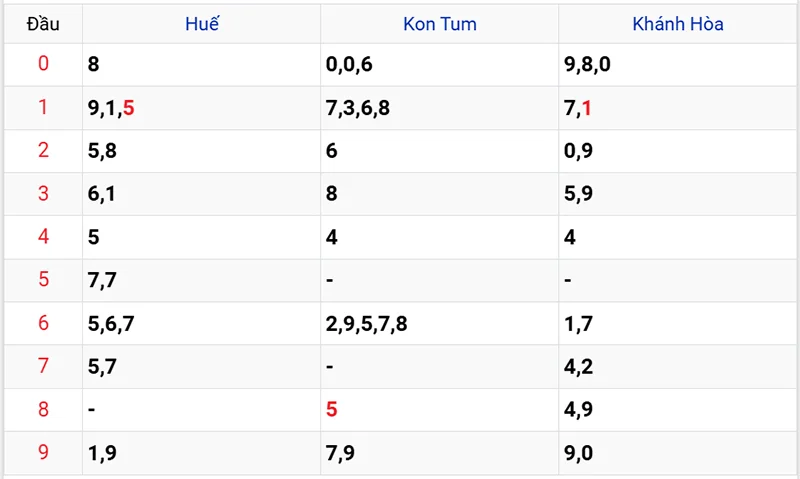 Thống kê các đầu số đã về, chưa về