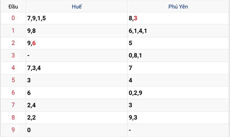 Thống kê các đầu số đã về, chưa về