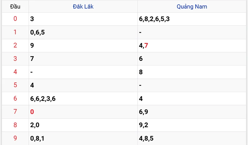 Thống kê các đầu số đã về, chưa về