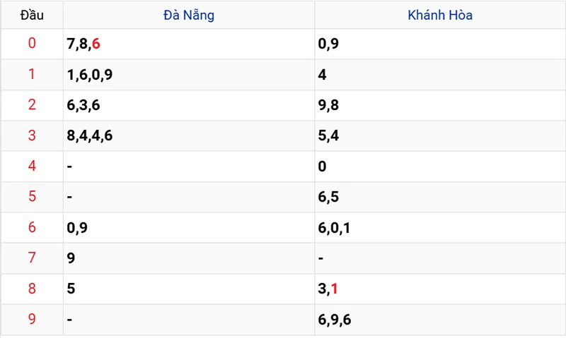 Thống kê các đầu số đã về, chưa về
