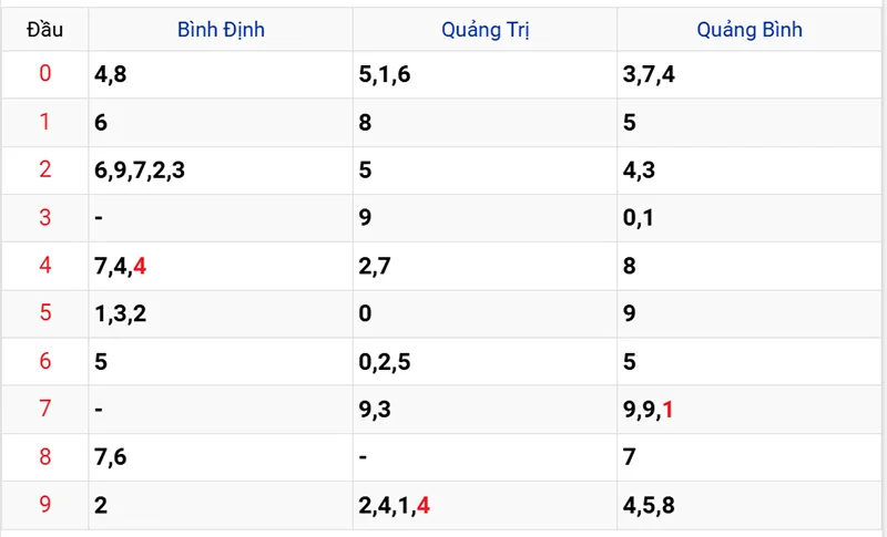 Thống kê các đầu số đã về, chưa về
