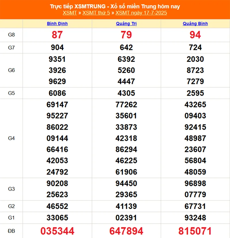 Dự đoán XSMT ngày 17/08 - Dự đoán XSMT hôm nay