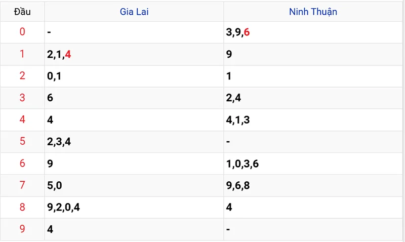 Thống kê các đầu số đã về, chưa về