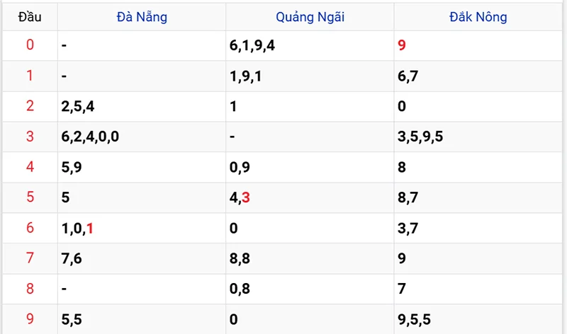 Thống kê các đầu số đã về, chưa về