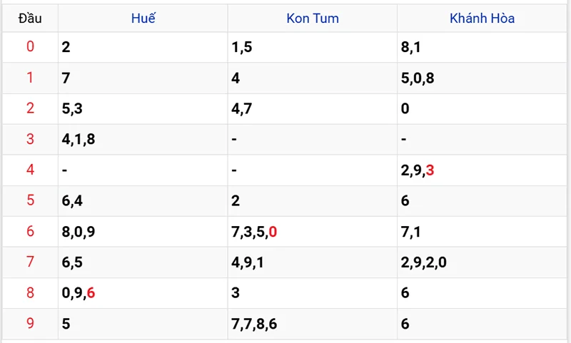 Thống kê các đầu số đã về, chưa về