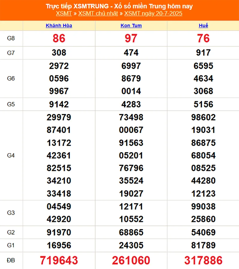 Cập nhật kết quả XSMT ngày 20/07 kỳ trước