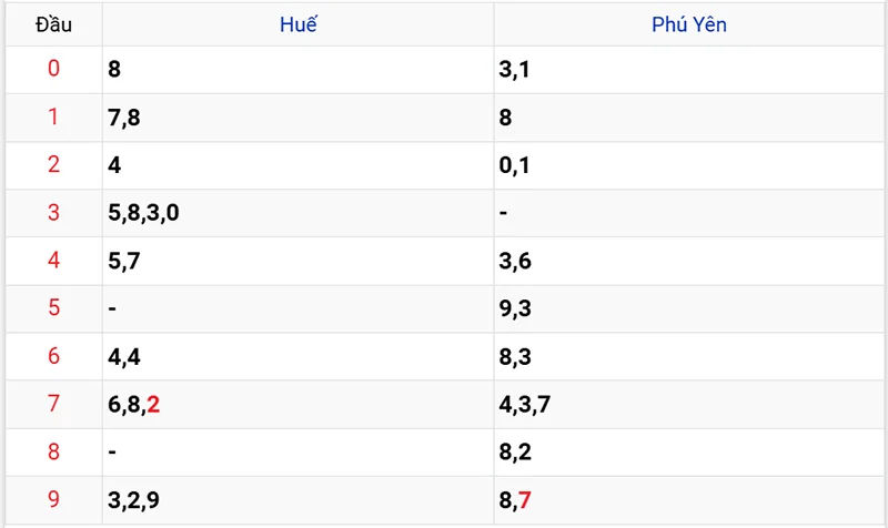 Thống kê các đầu số đã về, chưa về
