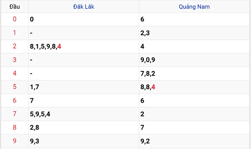 Thống kê các đầu số đã về, chưa về