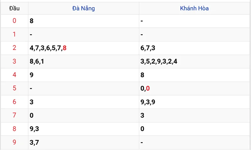 Thống kê các đầu số đã về, chưa về