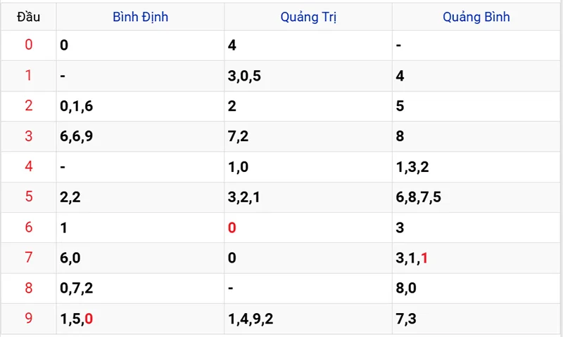 Thống kê các đầu số đã về, chưa về