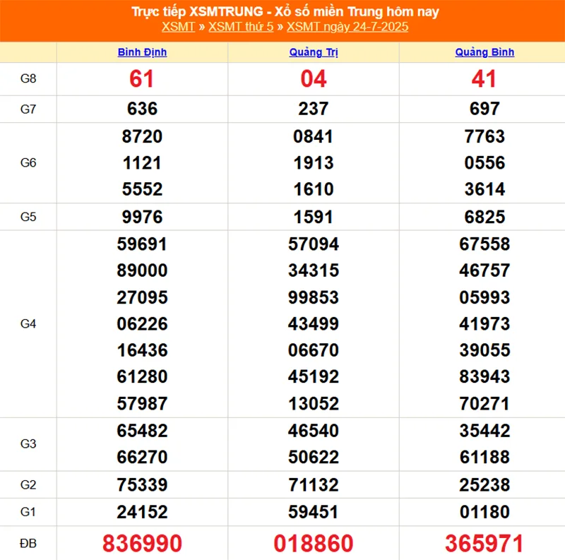 Xem lại kết quả XSMT tháng trước ngày 22/07