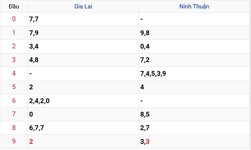 Thống kê các đầu số đã về, chưa về