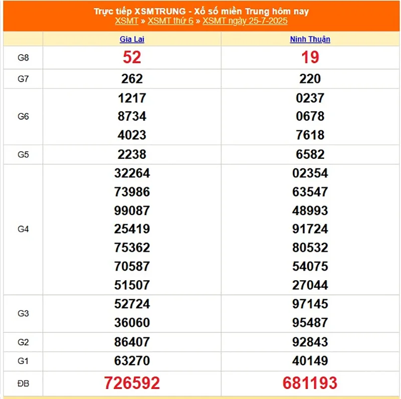 Cập nhật lại kết quả XSMT tháng trước ngày 25/07