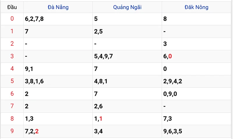 Thống kê các đầu số đã về, chưa về