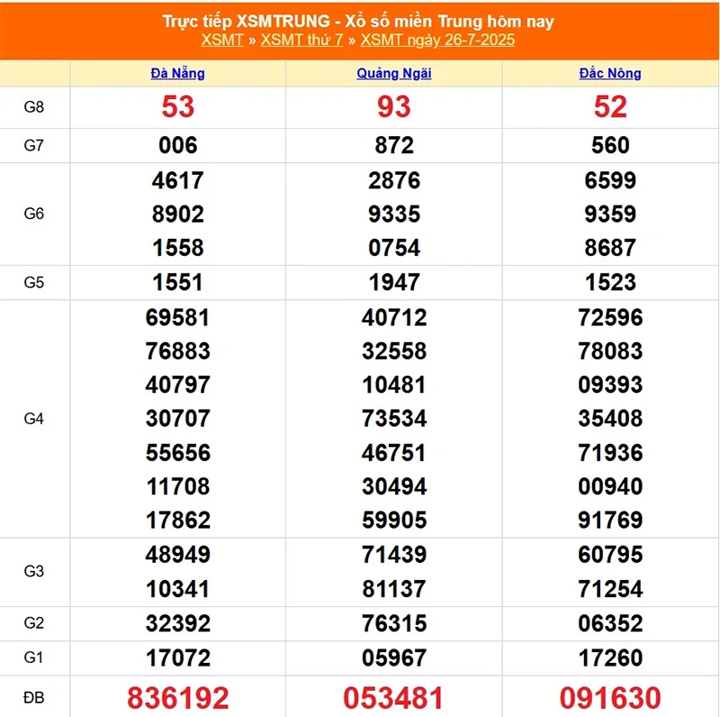 Cập nhật lại kết quả XSMT tháng trước ngày 26/07