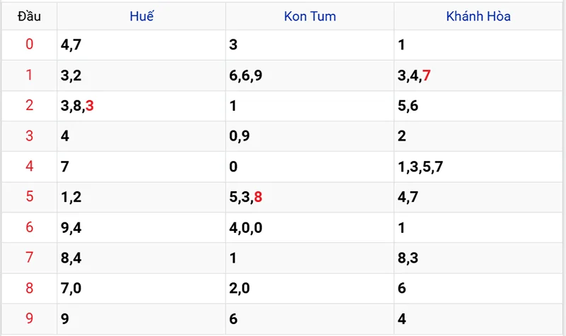 Thống kê các đầu số đã về, chưa về