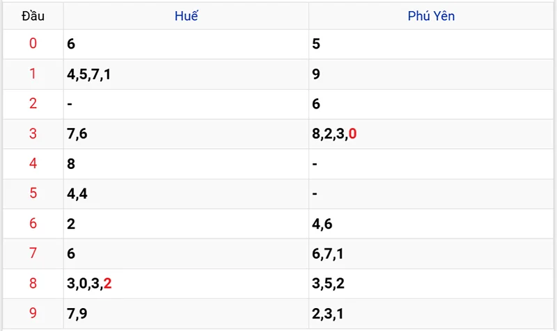Thống kê các đầu số đã về, chưa về