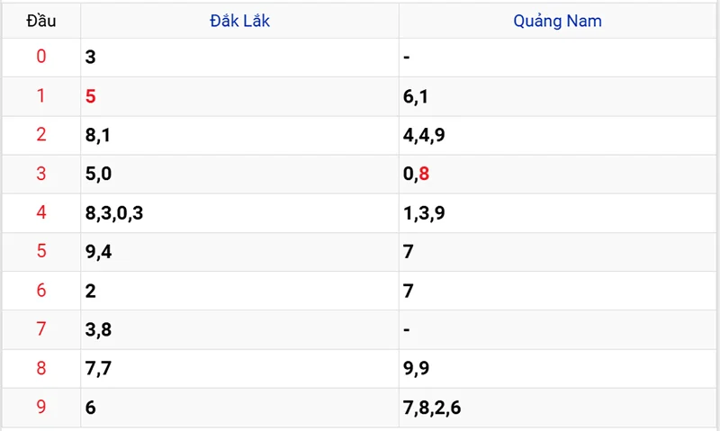 Thống kê các đầu số đã về, chưa về