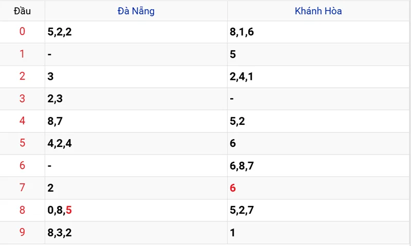 Thống kê các đầu số đã về, chưa về