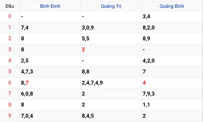 Thống kê các đầu số đã về, chưa về