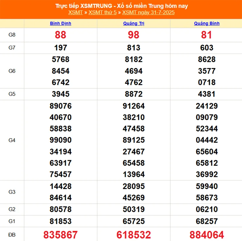 Cập nhật lại kết quả XSMT kỳ trước ngày 31/07