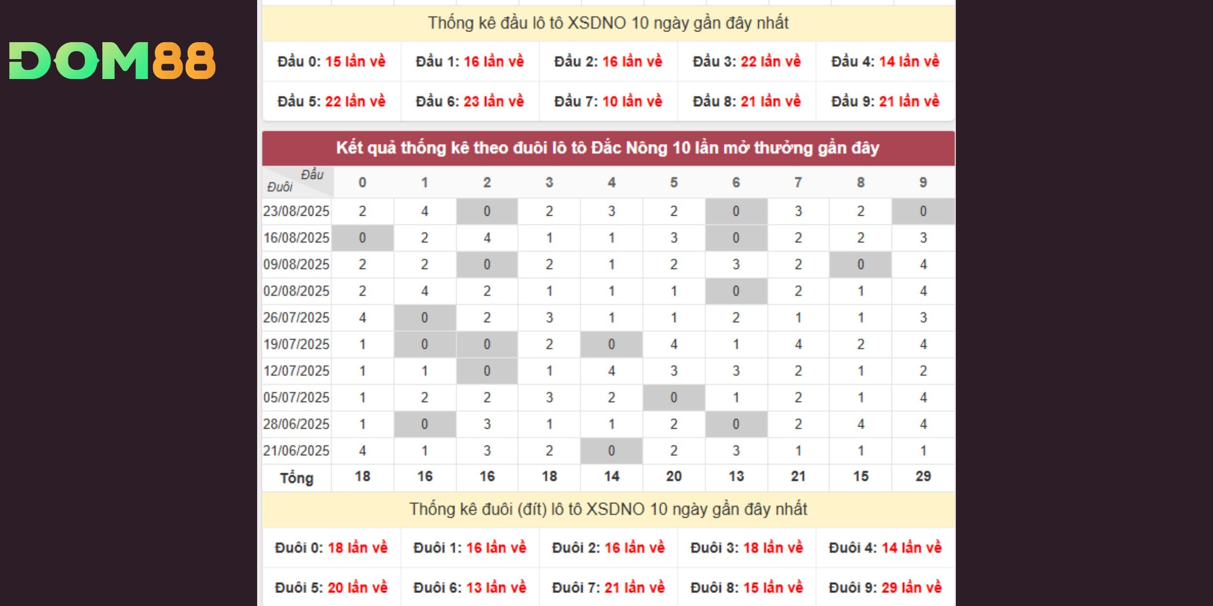 Đuôi 3 xuất hiện 33 lần, trở thành “điểm nóng” dễ nổ trong kỳ quay 30-08