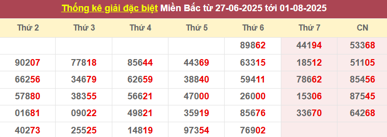 Thống kê giải đặc biệt từ 28/6/2025 tới 01/8/2025