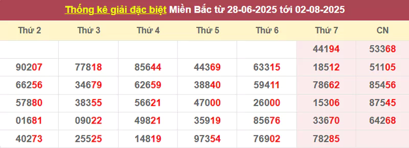 Thống kê giải đặc biệt từ 28/6/2025 tới 02/8/2025