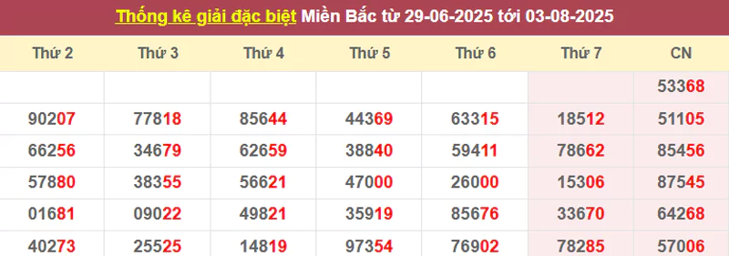 Thống kê giải đặc biệt từ 29/6/2025 tới 03/8/2025