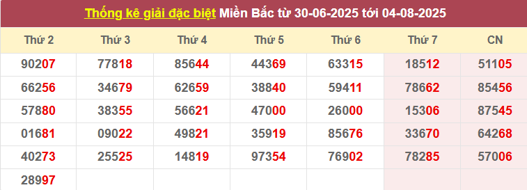 Thống kê giải đặc biệt từ 30/6/2025 tới 04/8/2025