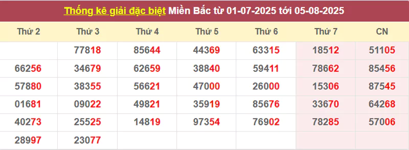 Thống kê giải đặc biệt từ 01/7/2025 tới 05/8/2025