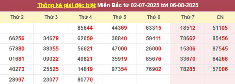 Thống kê giải đặc biệt từ 30/6/2025 tới 06/8/2025