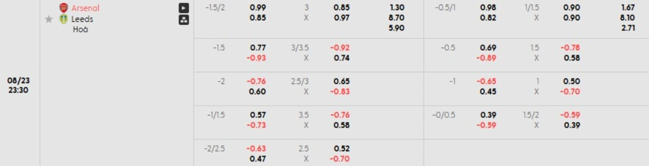 Phân tích kèo Arsenal vs Leeds