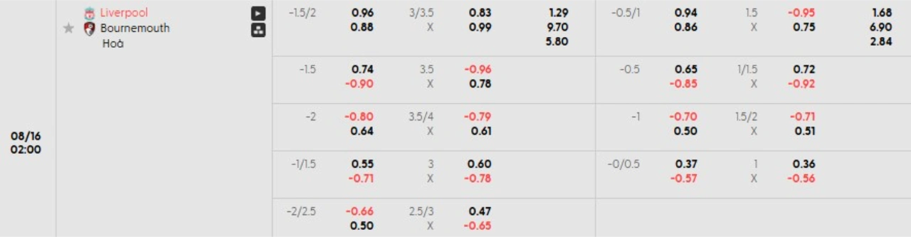 Phân tích kèo Liverpool vs Bournemouth
