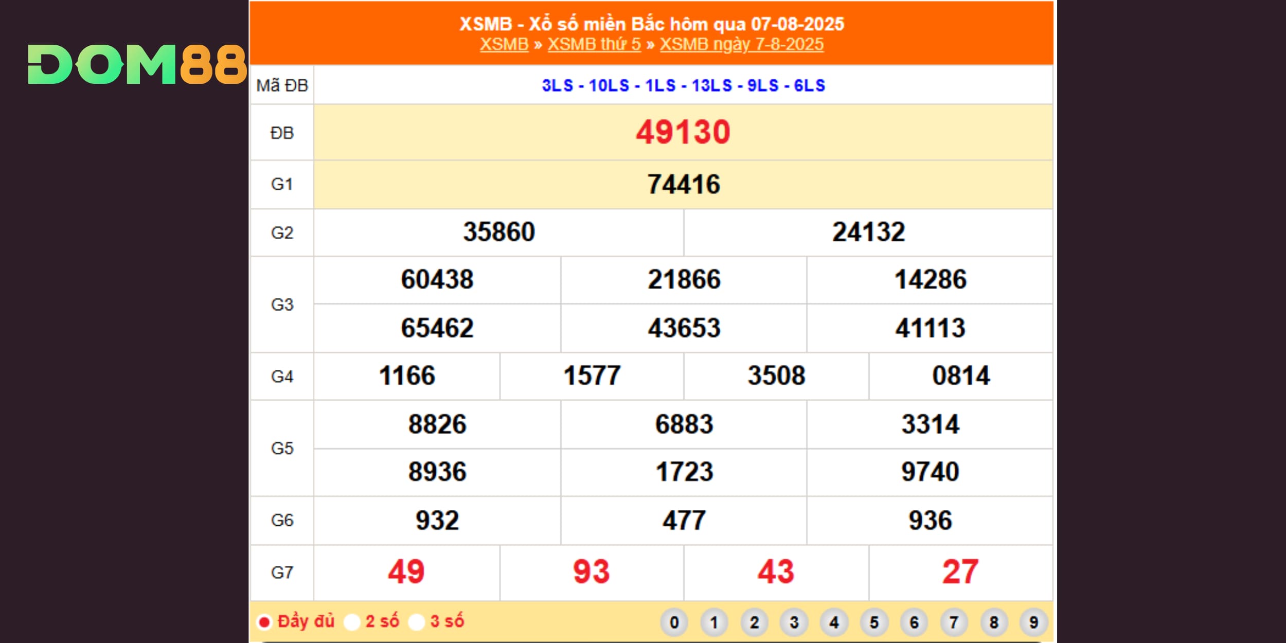 Kết quả xổ số miền Bắc ngày 07/08/2025