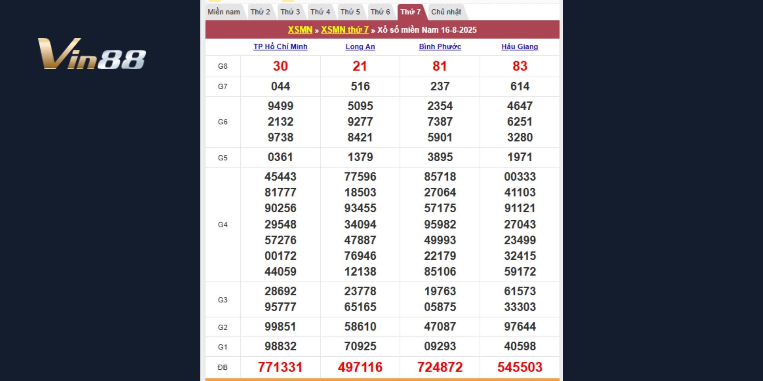 Kết quả xổ số miền Nam ngày 16/08 TP.HCM, Long An, Bình Phước, Hậu Giang