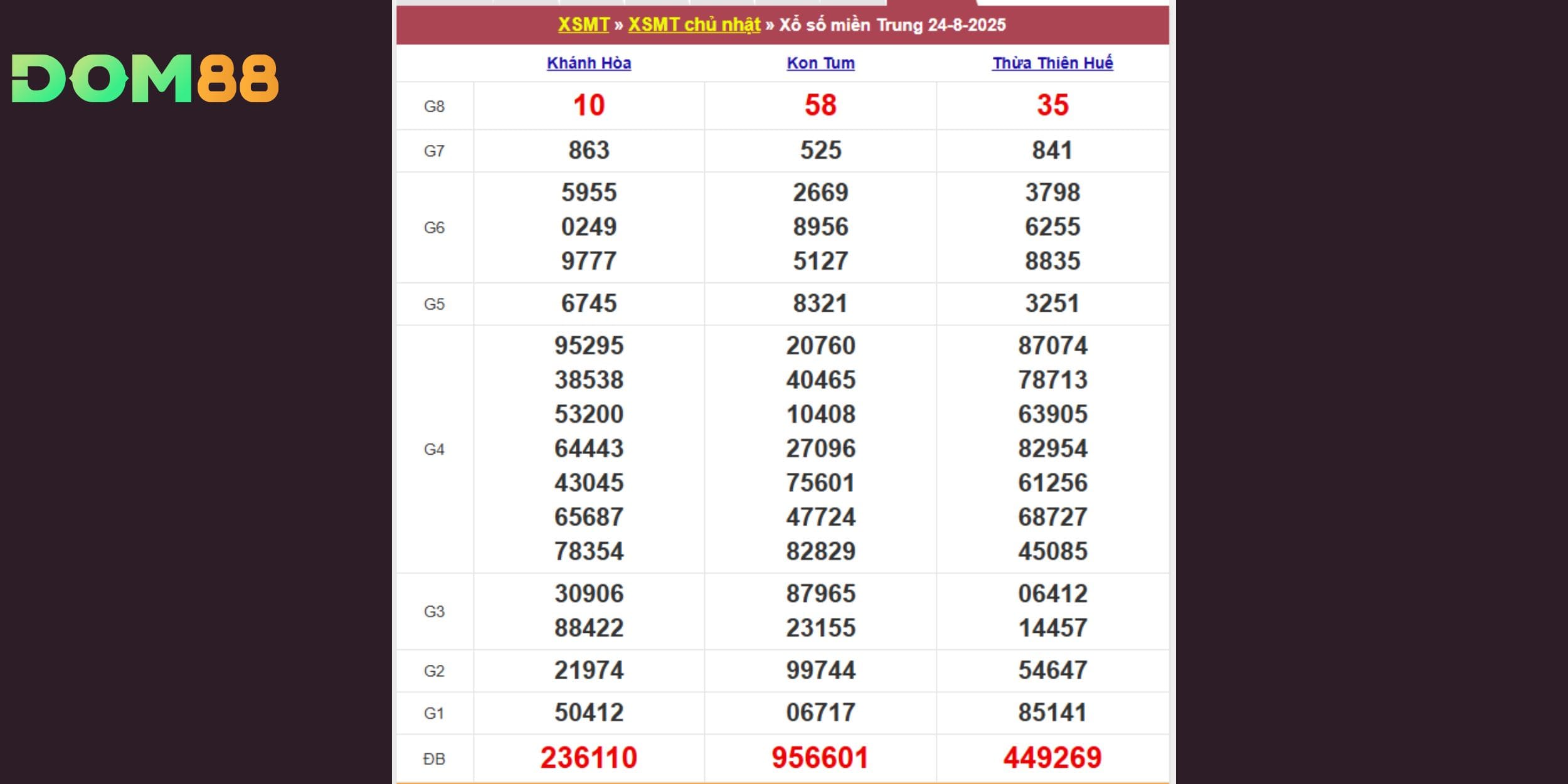 Kết quả xổ số miền Trung vào Chủ Nhật ngày 24-08-2025