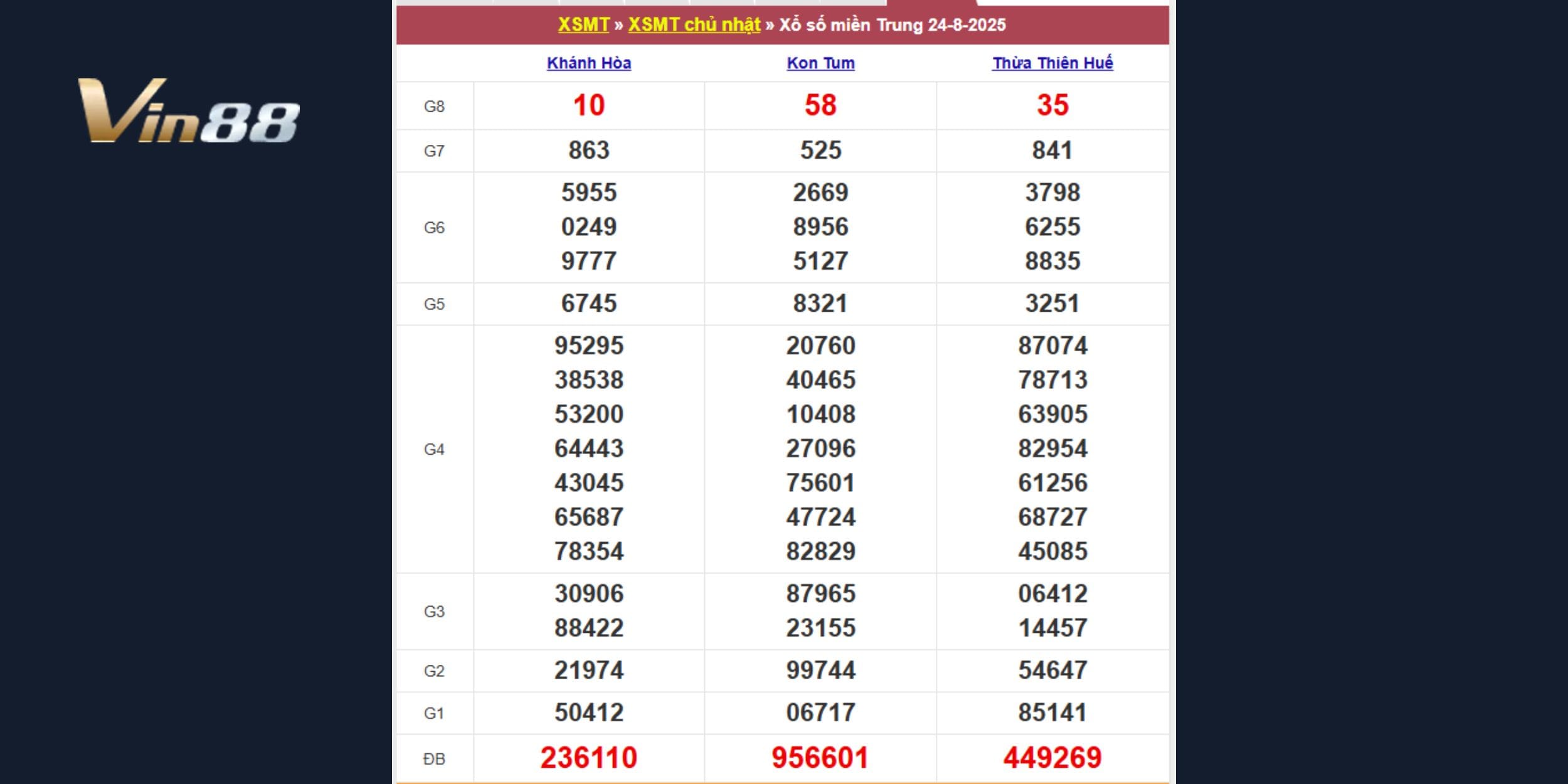 Kết quả xổ số miền Trung vào Chủ Nhật ngày 24-08-2025