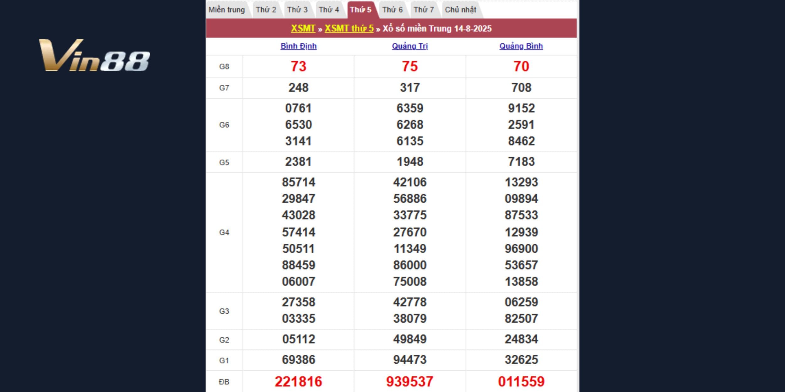 Kết quả XSMT ngày 14/08/2025 cho 3 đài Bình Định, Quảng Trị, Quảng Bình