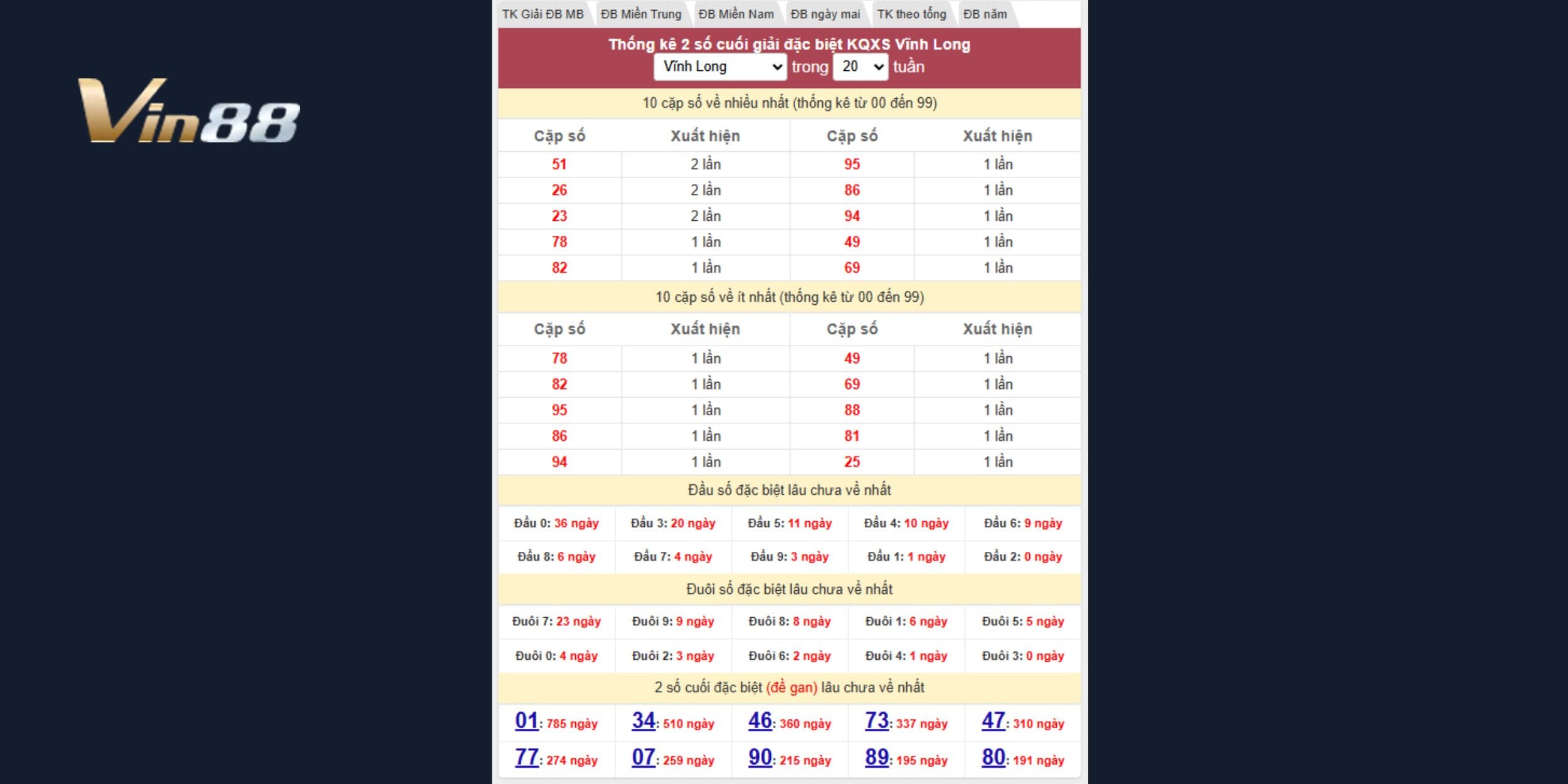 Khai thác thống kê 20 tuần gần nhất đài Vĩnh Long dự đoán kết quả 15/08