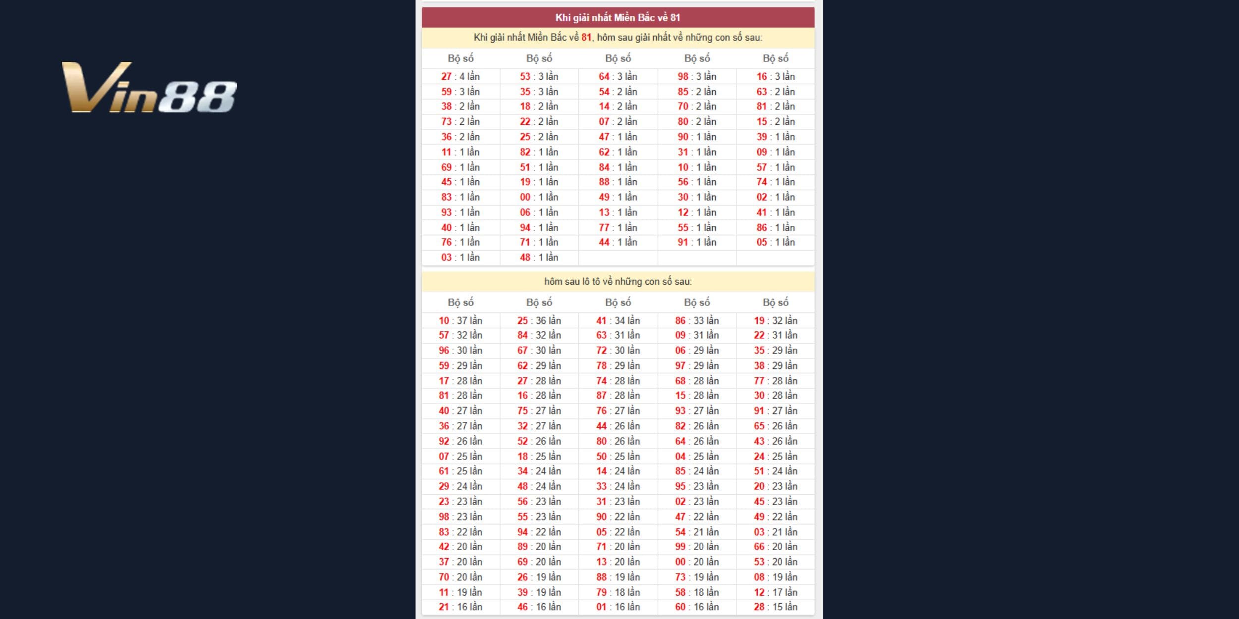 Khám phá quy luật khi giải nhất về 81 và con số dễ xuất hiện tiếp theo