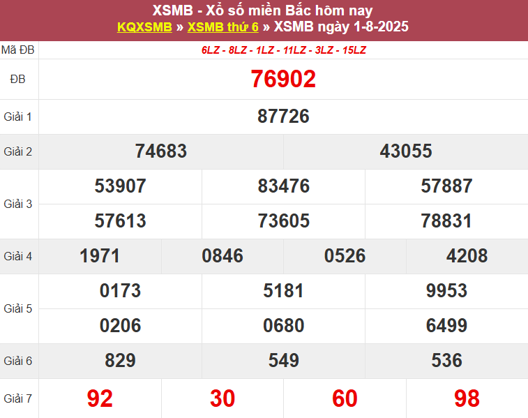 Thống kê XSMB hôm qua 01/8/2025