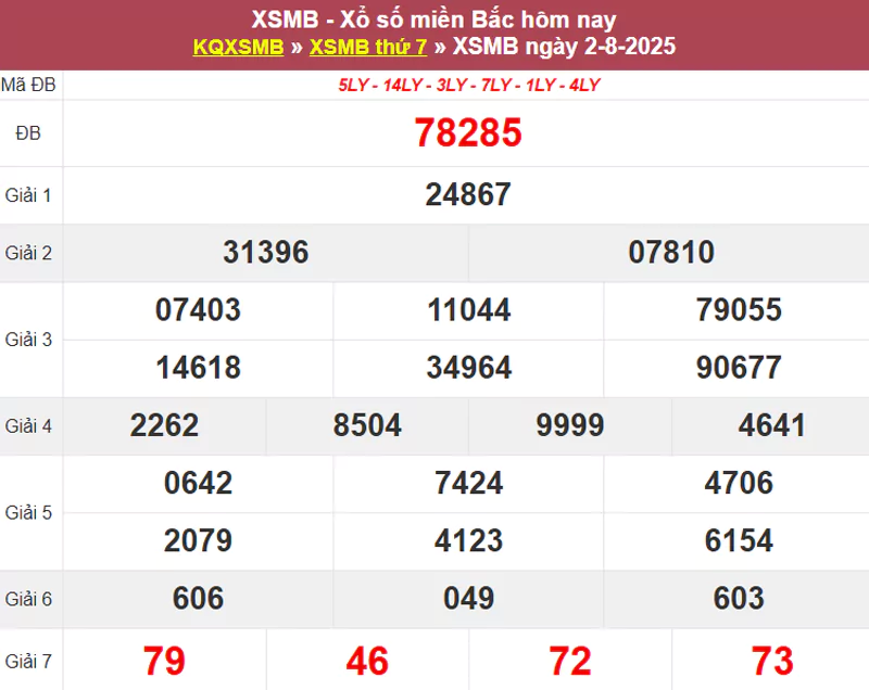 Thống kê XSMB hôm qua 02/08/2025