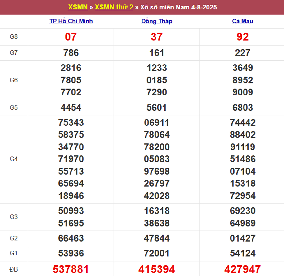 Kết quả XSMN kỳ trước 04/08/2025