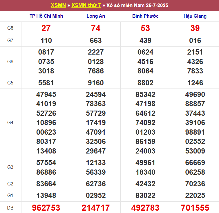 Thống kê kết quả XSMN tuần trước 26/7/2025
