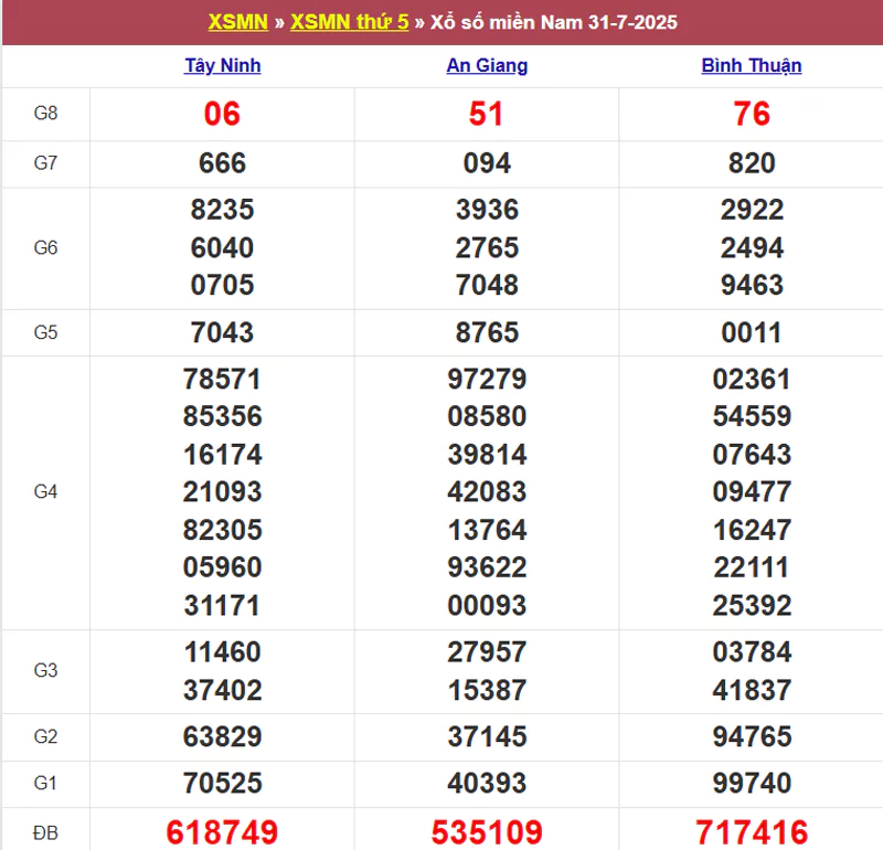 Thống kê kết quả XSMN tuần trước 31/7/2025