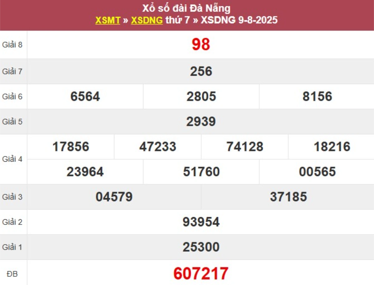 Kqxs đài Đà Nẵng
