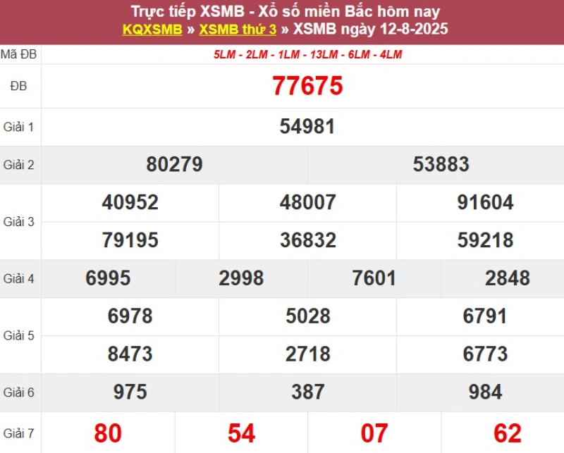 Thống kê XSMB hôm qua 12/8/2025