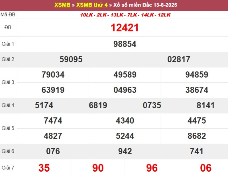 Thống kê XSMB hôm qua 13/8/2025