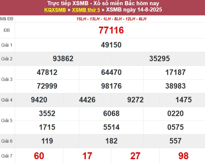 Thống kê XSMB hôm qua 14/8/2025